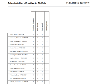 Einsatzstatistiken